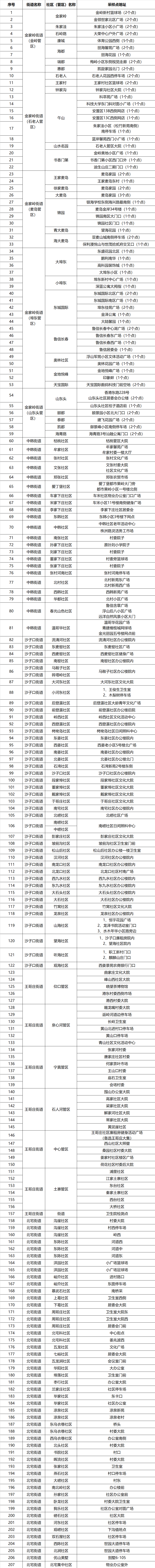 暖心，嶗山207個核酸檢測站點公布 全員檢測一個不能少