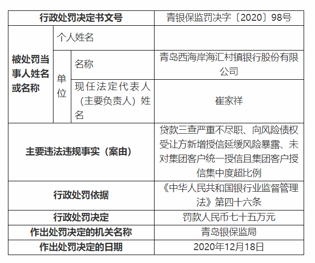 西海岸海匯村鎮(zhèn)銀行貸款太馬虎 三查不嚴(yán)被罰75萬！