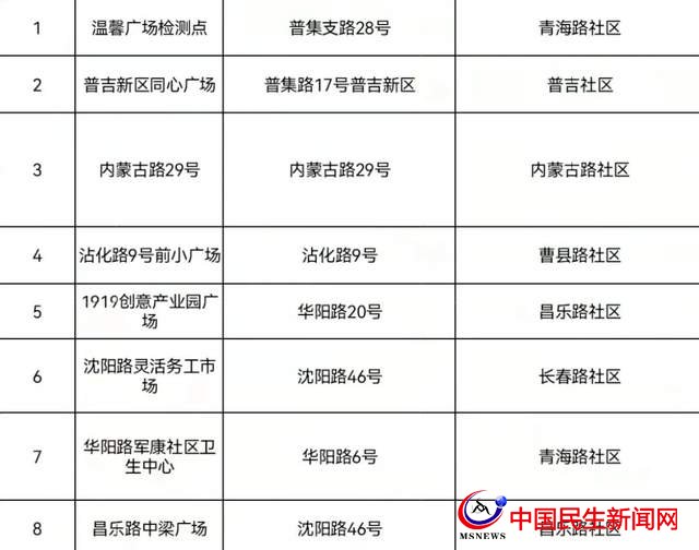 @市北人，這里有一份免費核酸檢測“通知”