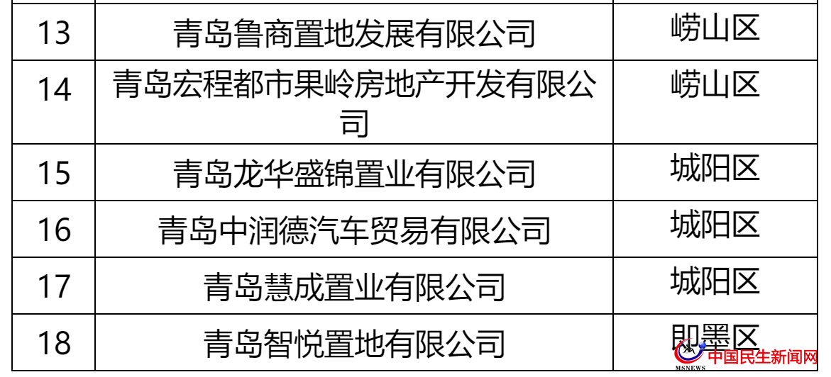 青島這27家房企被全市通報(bào)！涉及中南、城投、世茂、融創(chuàng)、魯商等