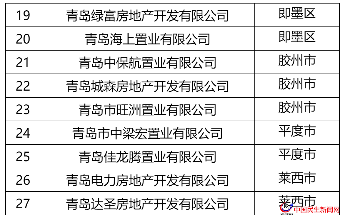 青島這27家房企被全市通報(bào)！涉及中南、城投、世茂、融創(chuàng)、魯商等