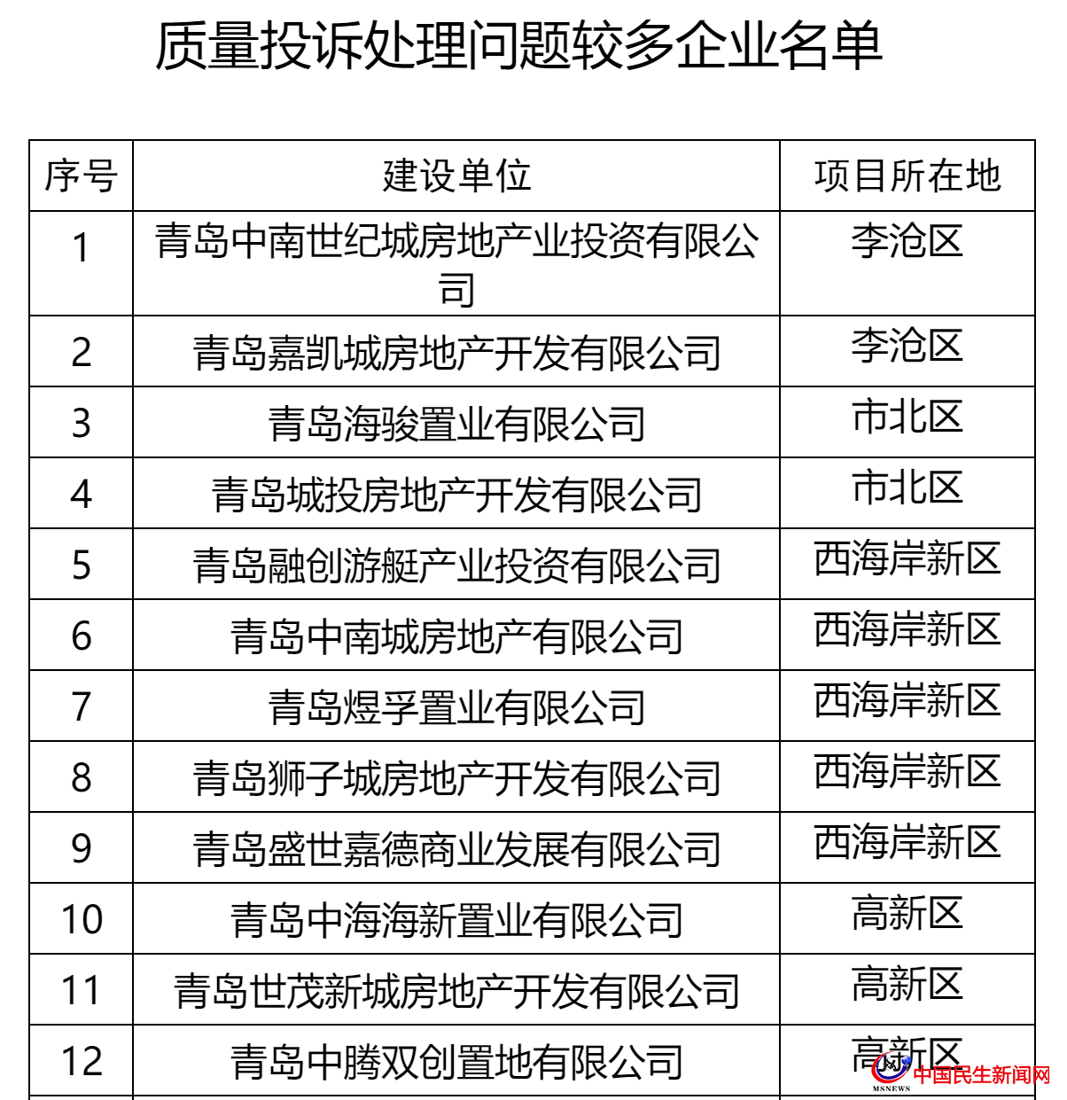 青島這27家房企被全市通報(bào)！涉及中南、城投、世茂、融創(chuàng)、魯商等