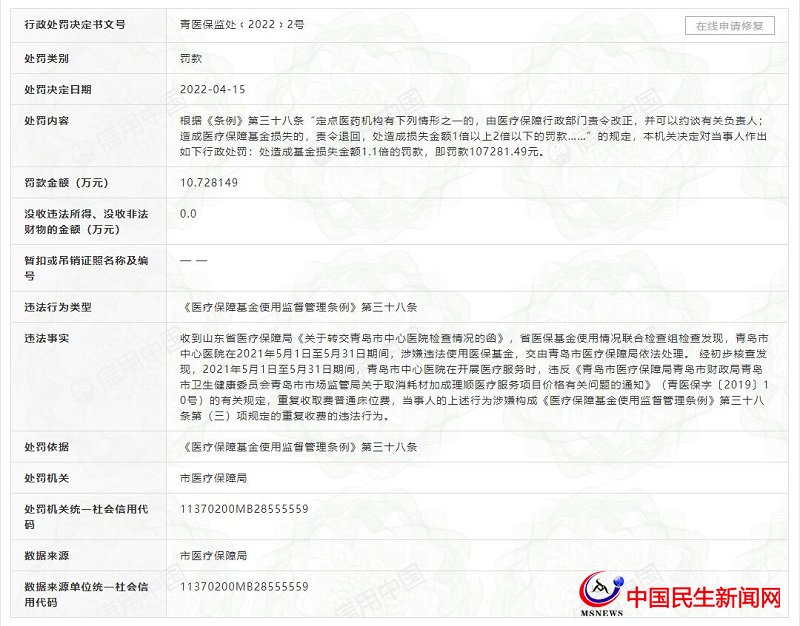 青島市中心醫(yī)院因涉嫌違法使用醫(yī)保基金、重復(fù)收費被罰10萬余元
