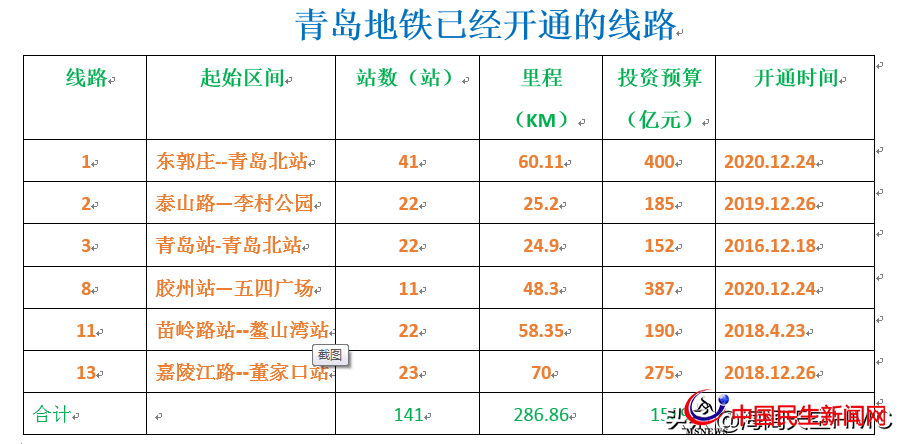 青島地鐵：投資3000億，利息和運(yùn)營(yíng)補(bǔ)貼或?qū)⒊蔀槭胸?cái)政的沉重負(fù)擔(dān)