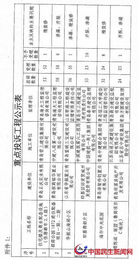 ?官方公布！即墨這些樓盤遭業(yè)主投訴